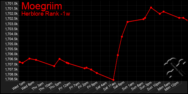 Last 7 Days Graph of Moegriim