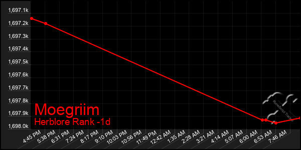 Last 24 Hours Graph of Moegriim