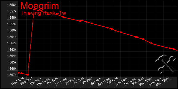 Last 7 Days Graph of Moegriim