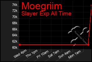 Total Graph of Moegriim