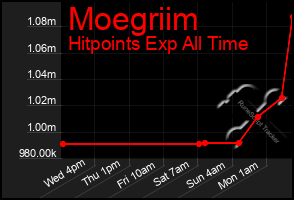 Total Graph of Moegriim