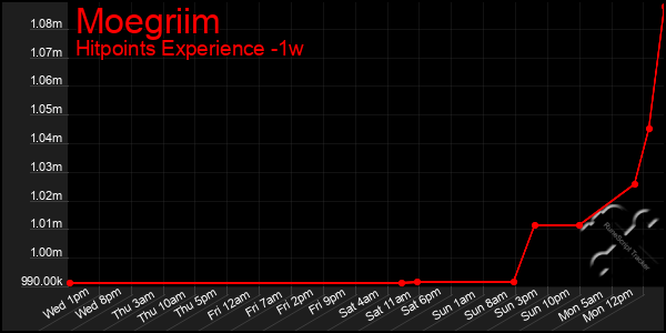 Last 7 Days Graph of Moegriim