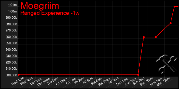 Last 7 Days Graph of Moegriim