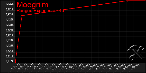 Last 24 Hours Graph of Moegriim
