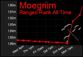 Total Graph of Moegriim
