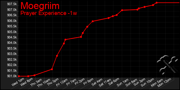 Last 7 Days Graph of Moegriim