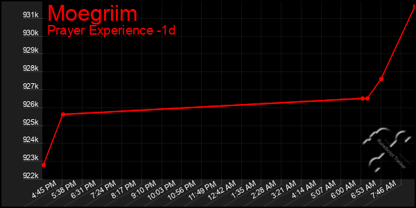 Last 24 Hours Graph of Moegriim