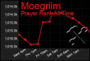 Total Graph of Moegriim