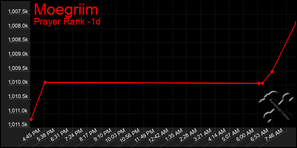 Last 24 Hours Graph of Moegriim