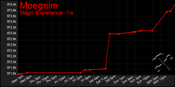Last 7 Days Graph of Moegriim
