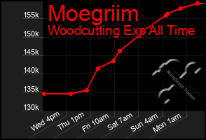 Total Graph of Moegriim
