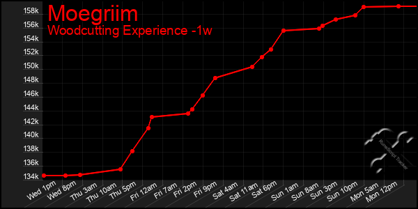 Last 7 Days Graph of Moegriim