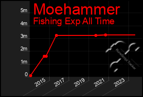 Total Graph of Moehammer