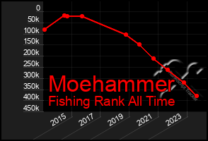 Total Graph of Moehammer