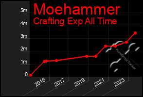 Total Graph of Moehammer