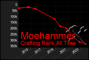 Total Graph of Moehammer