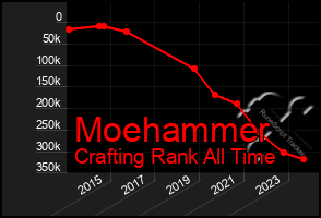 Total Graph of Moehammer