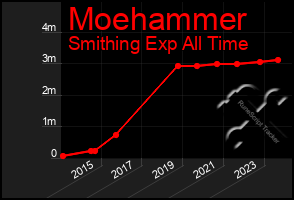 Total Graph of Moehammer