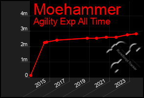 Total Graph of Moehammer