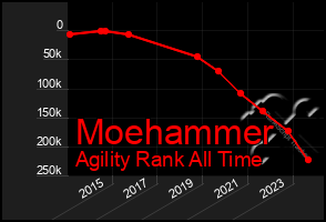 Total Graph of Moehammer