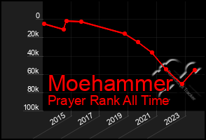 Total Graph of Moehammer