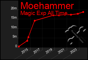 Total Graph of Moehammer