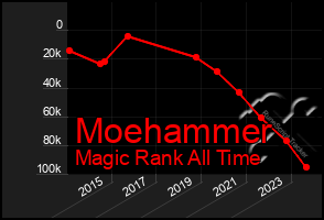 Total Graph of Moehammer