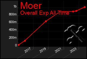 Total Graph of Moer