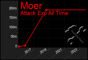 Total Graph of Moer