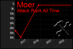 Total Graph of Moer