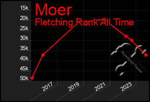 Total Graph of Moer