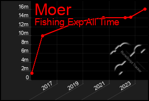 Total Graph of Moer