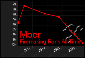 Total Graph of Moer