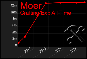 Total Graph of Moer