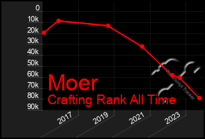 Total Graph of Moer