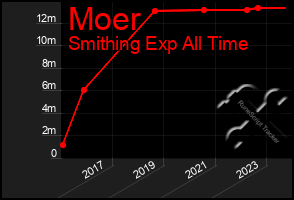 Total Graph of Moer