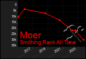 Total Graph of Moer