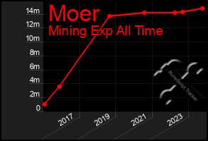 Total Graph of Moer