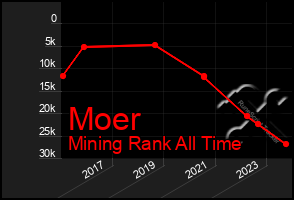 Total Graph of Moer