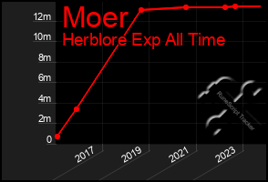 Total Graph of Moer