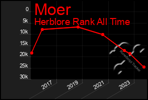 Total Graph of Moer