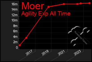 Total Graph of Moer