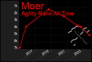 Total Graph of Moer