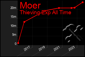 Total Graph of Moer