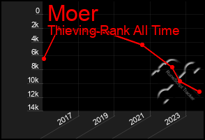 Total Graph of Moer