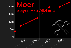 Total Graph of Moer