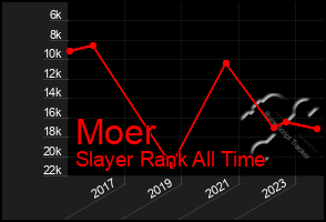 Total Graph of Moer