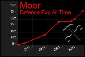 Total Graph of Moer