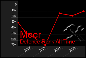 Total Graph of Moer