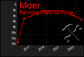 Total Graph of Moer